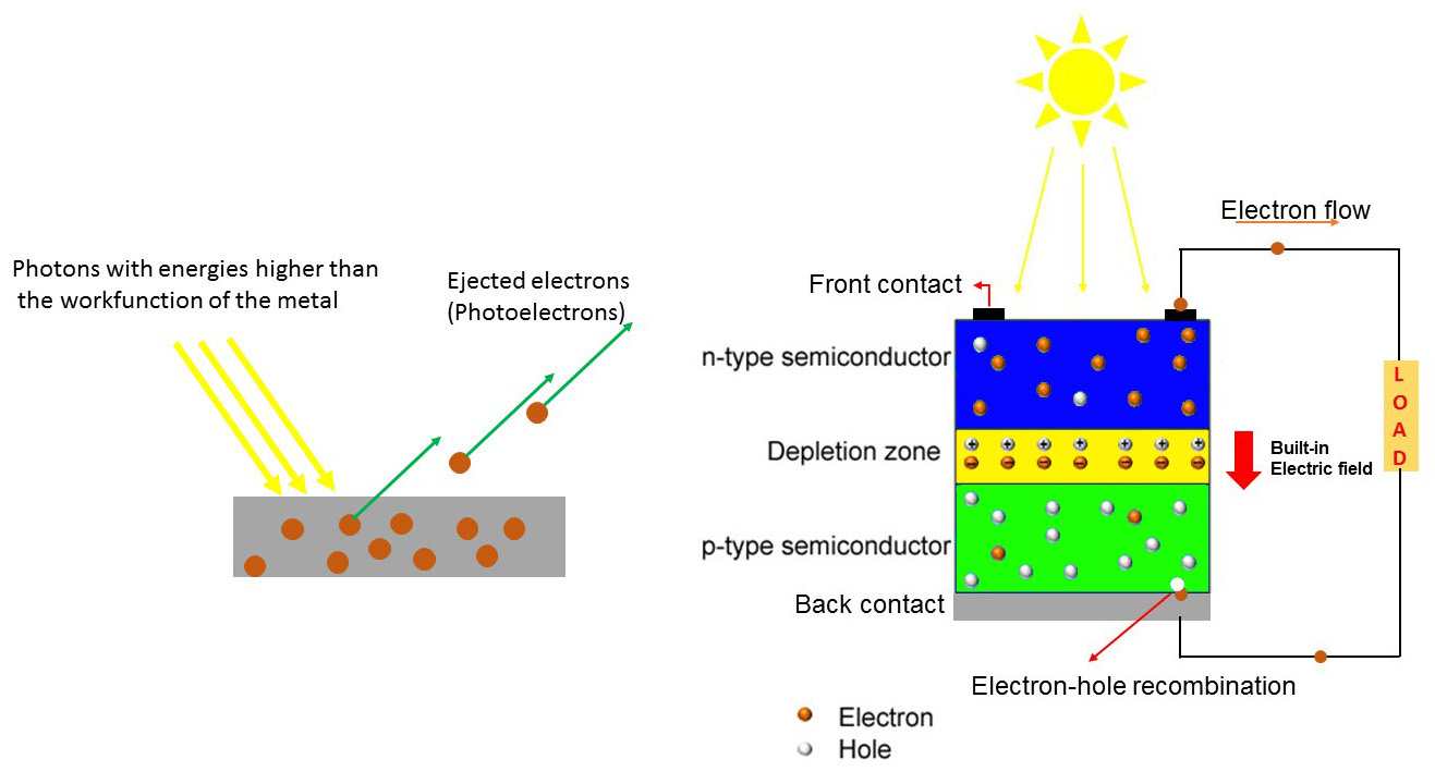 photoelectric effect and pv solar cell